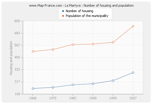 La Martyre : Number of housing and population